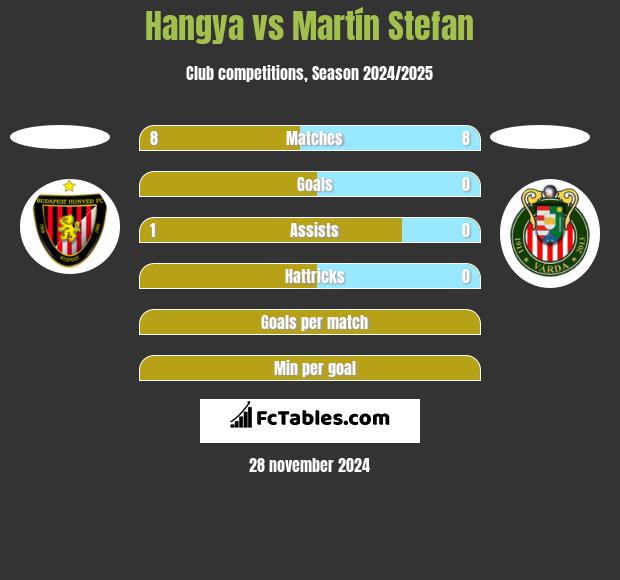 Hangya vs Martín Stefan h2h player stats