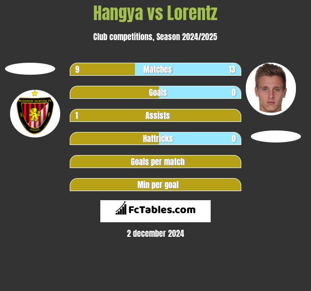 Hangya vs Lorentz h2h player stats