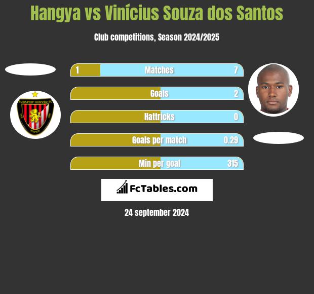 Hangya vs Vinícius Souza dos Santos h2h player stats