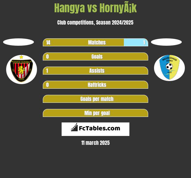 Hangya vs HornyÃ¡k h2h player stats