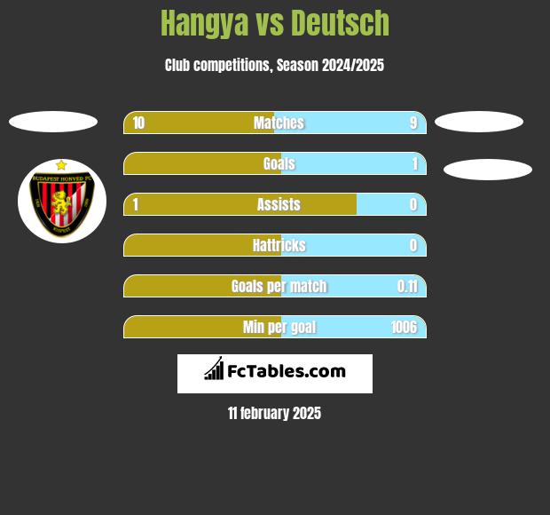 Hangya vs Deutsch h2h player stats