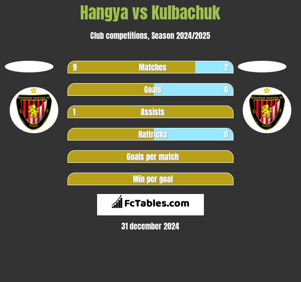 Hangya vs Kulbachuk h2h player stats