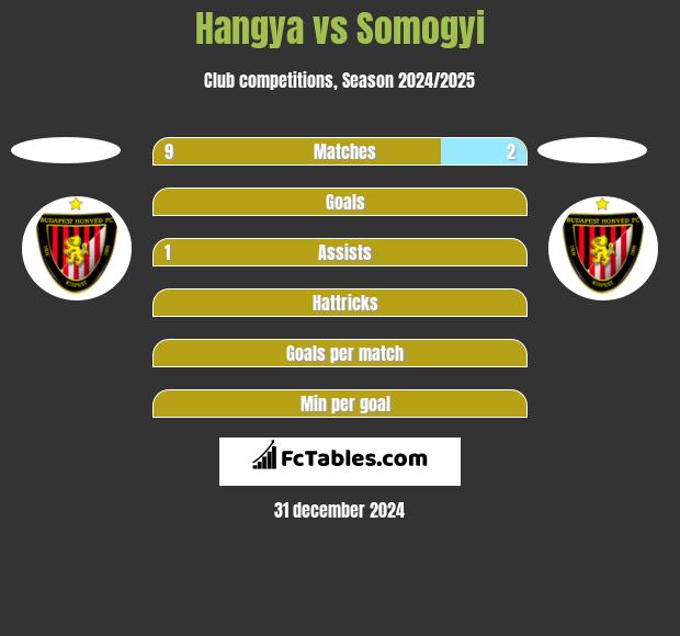 Hangya vs Somogyi h2h player stats