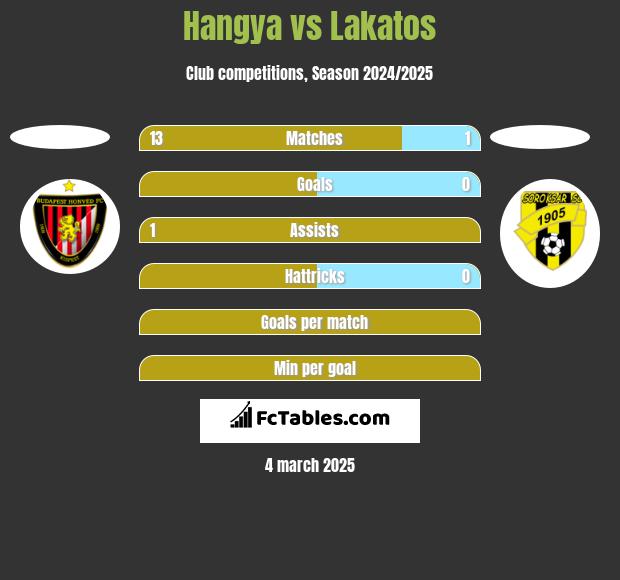 Hangya vs Lakatos h2h player stats