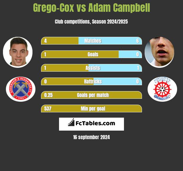 Grego-Cox vs Adam Campbell h2h player stats