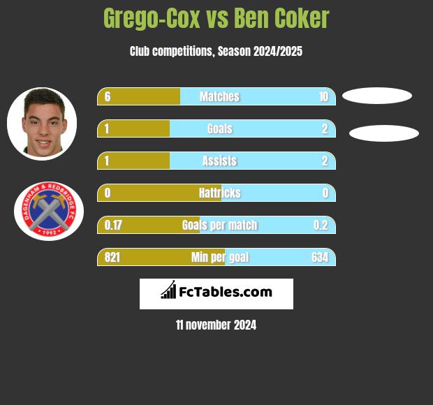 Grego-Cox vs Ben Coker h2h player stats