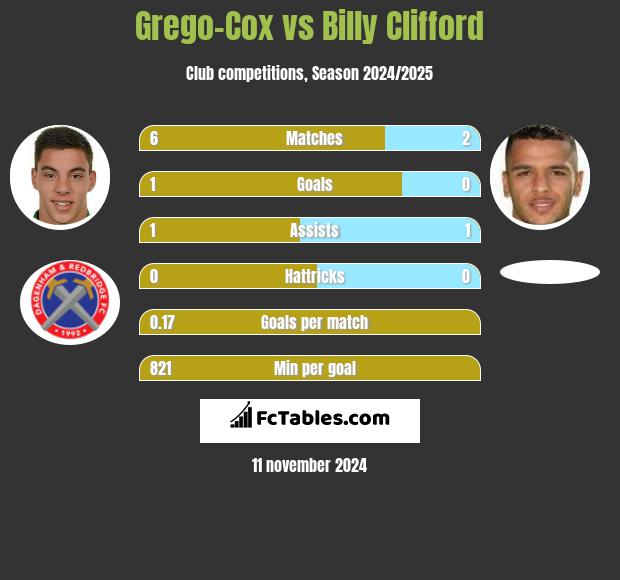 Grego-Cox vs Billy Clifford h2h player stats