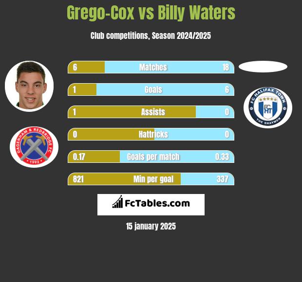 Grego-Cox vs Billy Waters h2h player stats