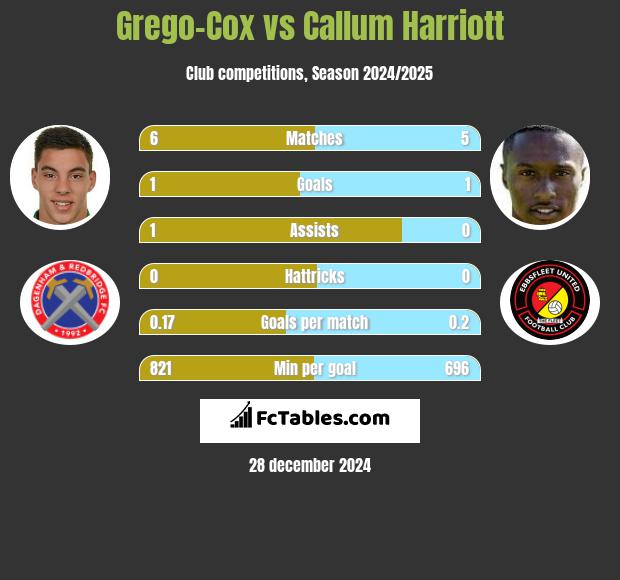 Grego-Cox vs Callum Harriott h2h player stats