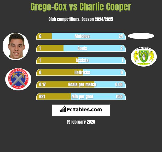 Grego-Cox vs Charlie Cooper h2h player stats