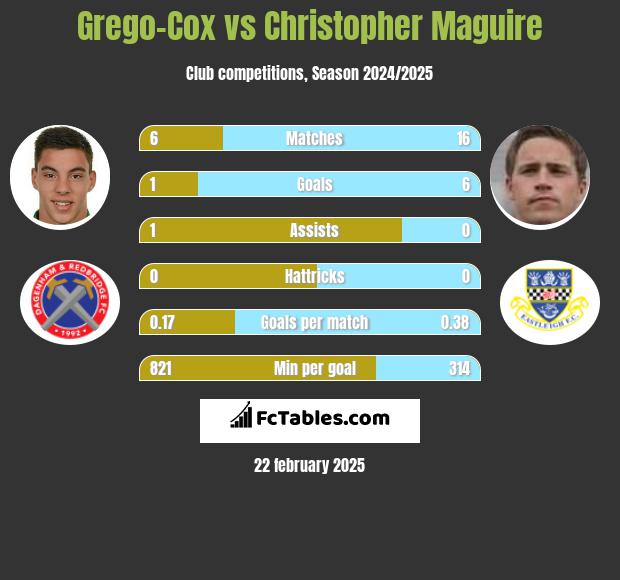 Grego-Cox vs Christopher Maguire h2h player stats