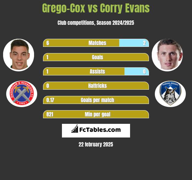 Grego-Cox vs Corry Evans h2h player stats