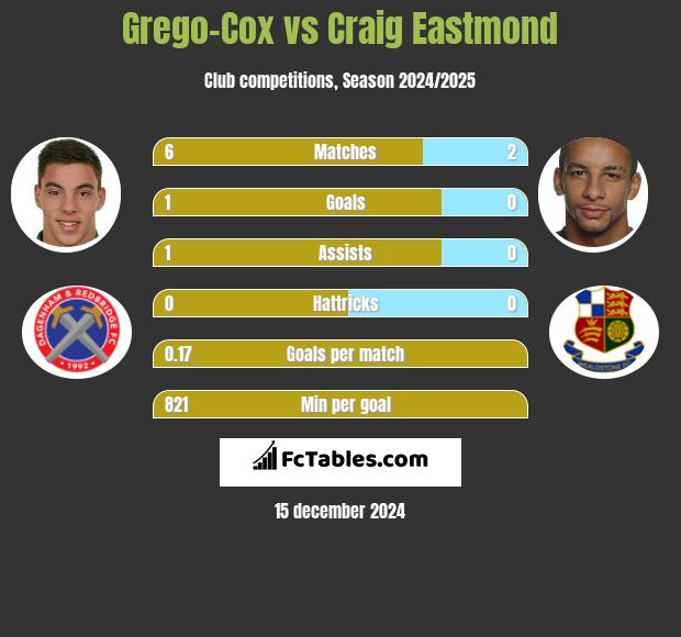 Grego-Cox vs Craig Eastmond h2h player stats