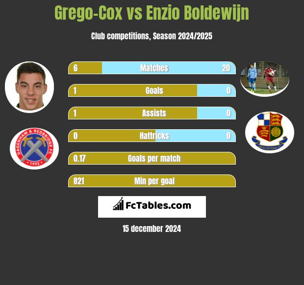 Grego-Cox vs Enzio Boldewijn h2h player stats