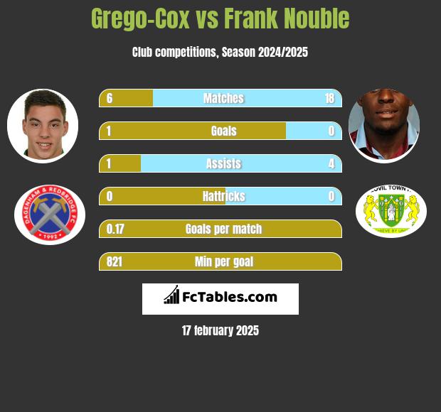 Grego-Cox vs Frank Nouble h2h player stats