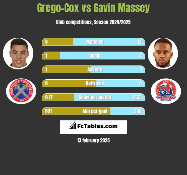 Grego-Cox vs Gavin Massey h2h player stats