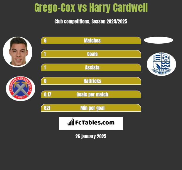 Grego-Cox vs Harry Cardwell h2h player stats