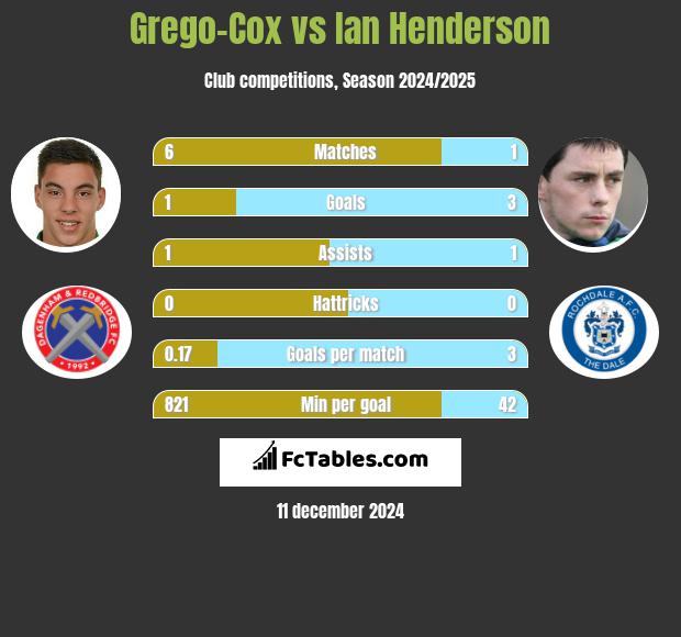 Grego-Cox vs Ian Henderson h2h player stats