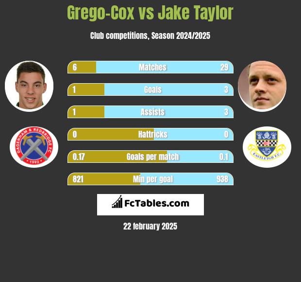 Grego-Cox vs Jake Taylor h2h player stats