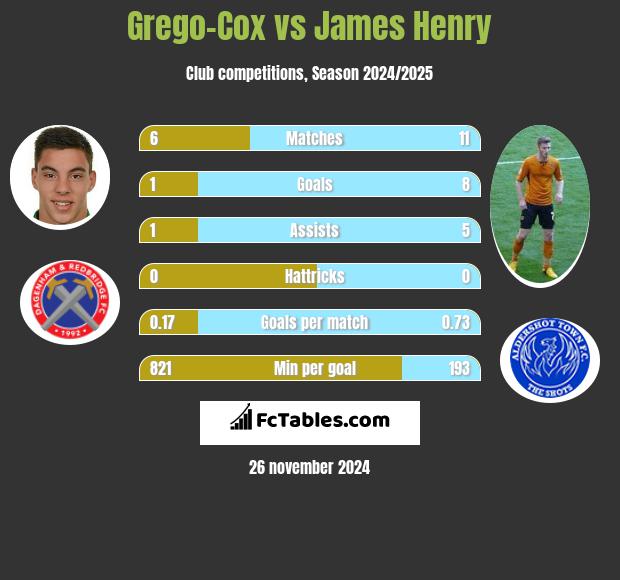 Grego-Cox vs James Henry h2h player stats