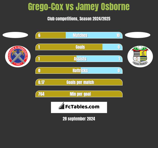 Grego-Cox vs Jamey Osborne h2h player stats