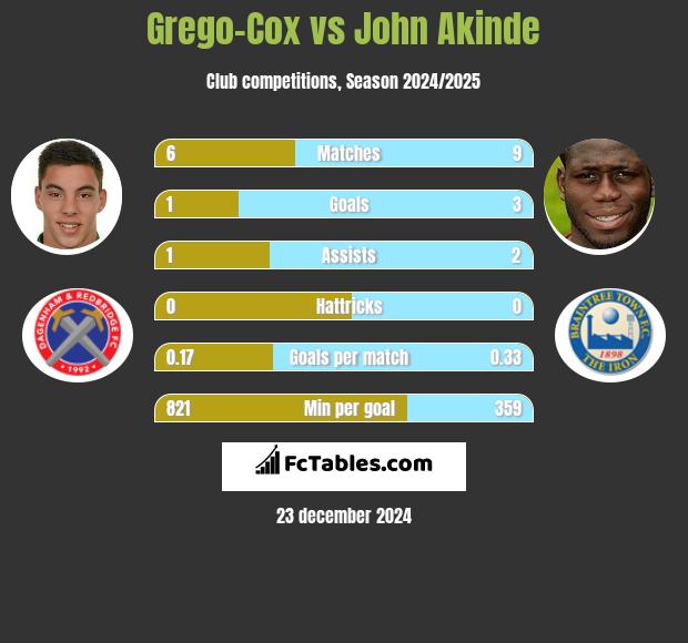 Grego-Cox vs John Akinde h2h player stats