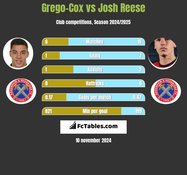 Grego-Cox vs Josh Reese h2h player stats