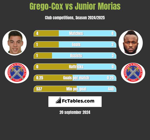 Grego-Cox vs Junior Morias h2h player stats