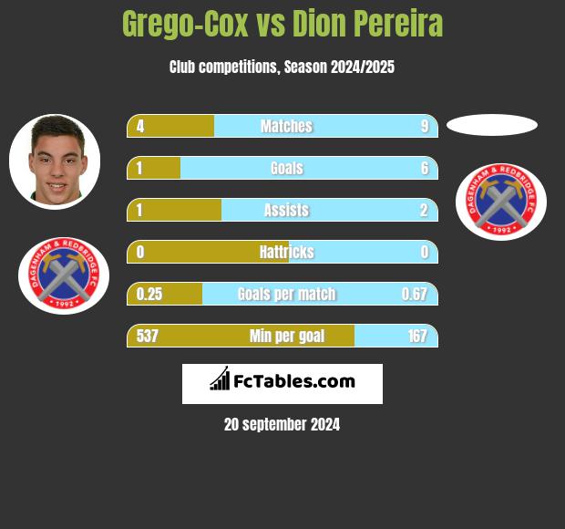 Grego-Cox vs Dion Pereira h2h player stats