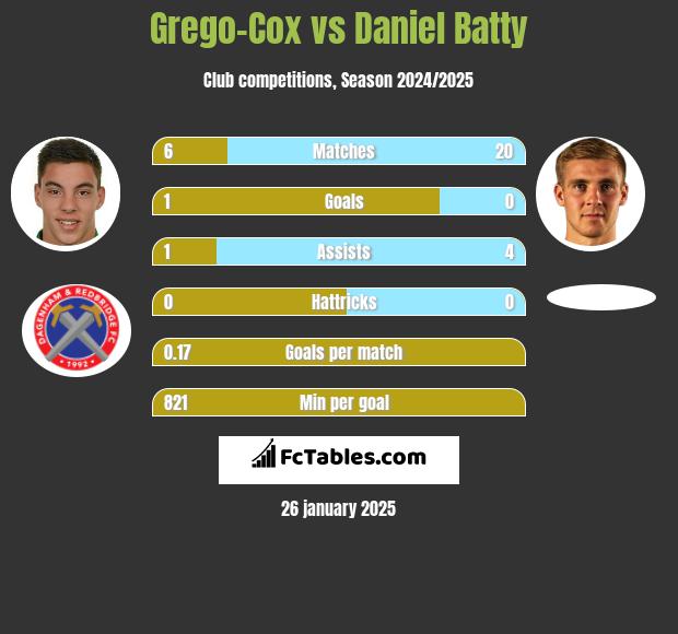 Grego-Cox vs Daniel Batty h2h player stats