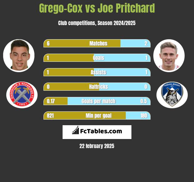 Grego-Cox vs Joe Pritchard h2h player stats