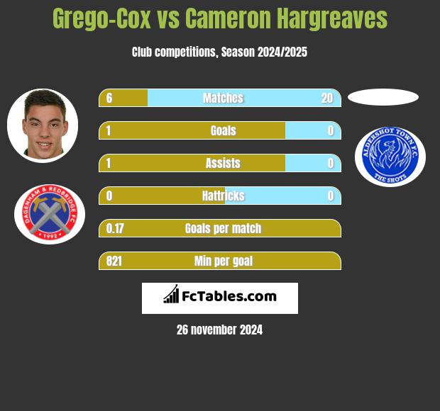 Grego-Cox vs Cameron Hargreaves h2h player stats