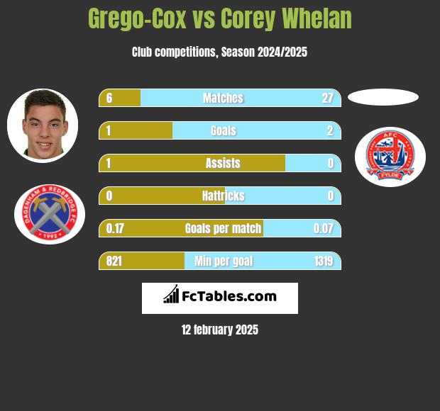 Grego-Cox vs Corey Whelan h2h player stats