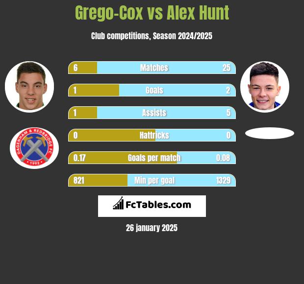 Grego-Cox vs Alex Hunt h2h player stats