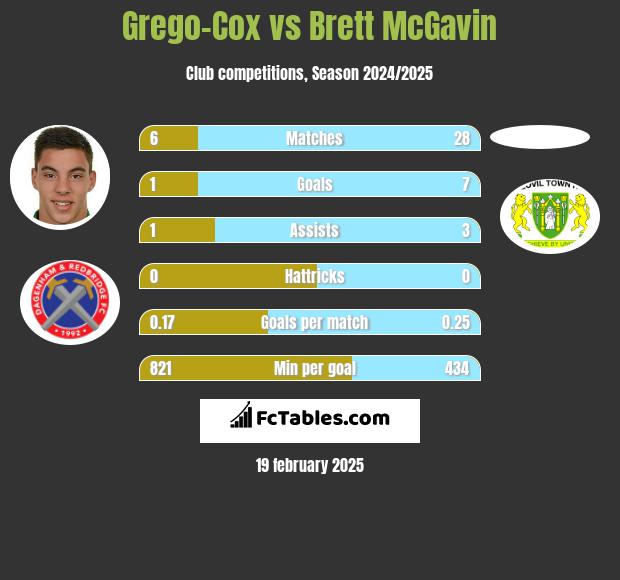 Grego-Cox vs Brett McGavin h2h player stats