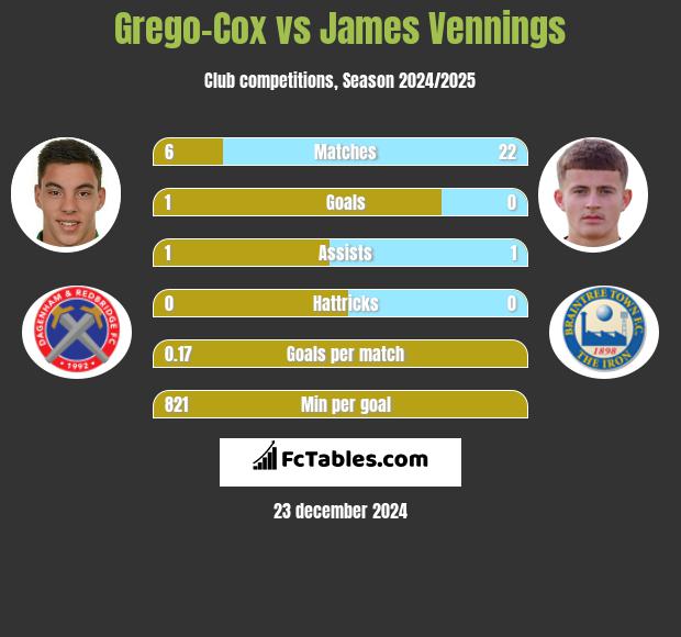 Grego-Cox vs James Vennings h2h player stats