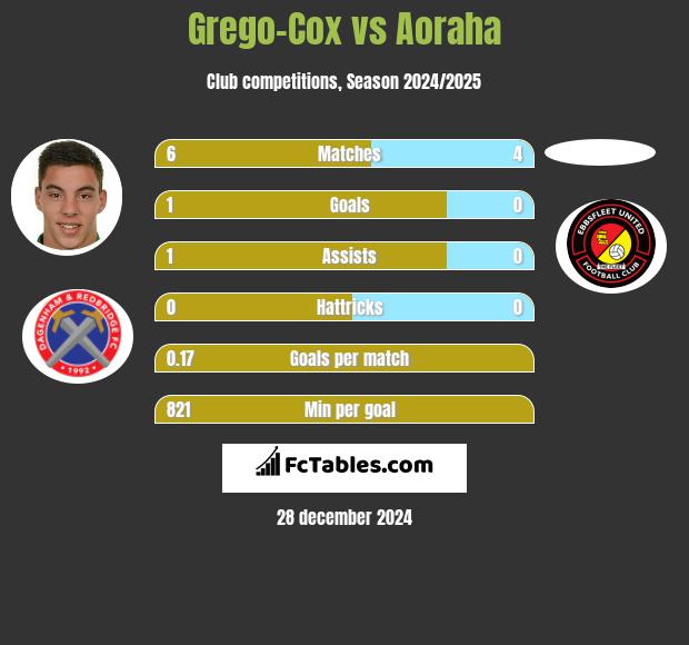 Grego-Cox vs Aoraha h2h player stats