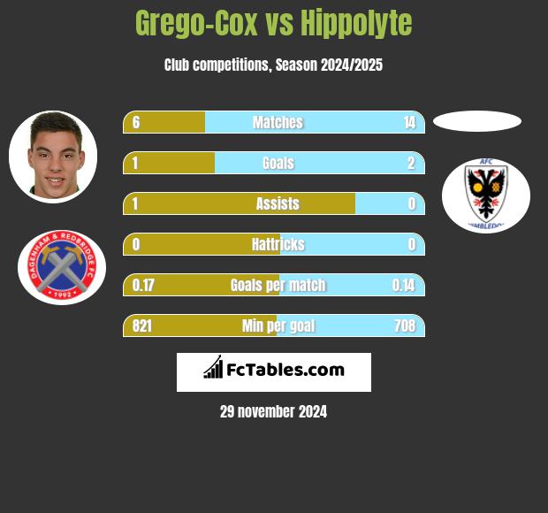 Grego-Cox vs Hippolyte h2h player stats