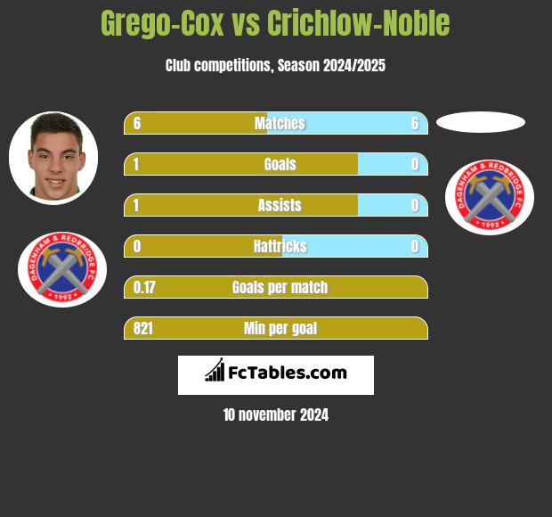 Grego-Cox vs Crichlow-Noble h2h player stats