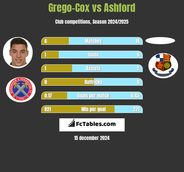 Grego-Cox vs Ashford h2h player stats