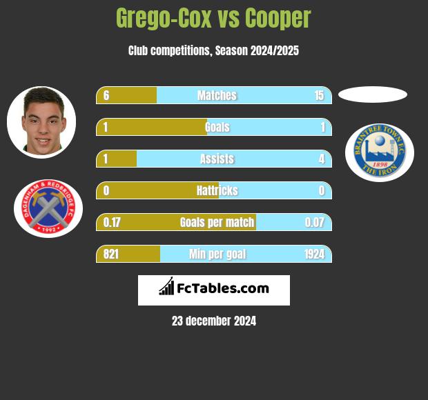 Grego-Cox vs Cooper h2h player stats