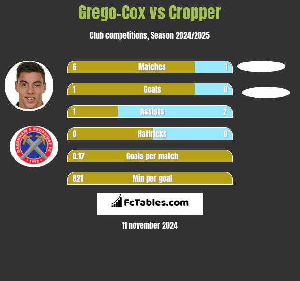 Grego-Cox vs Cropper h2h player stats