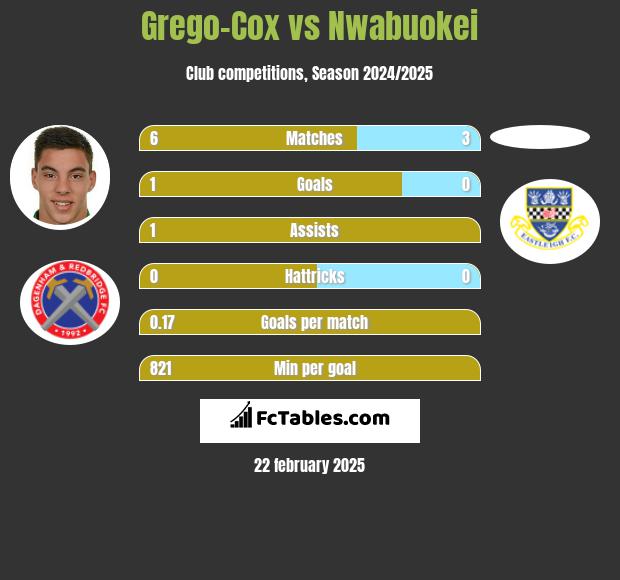 Grego-Cox vs Nwabuokei h2h player stats