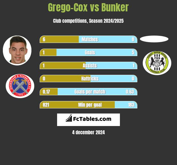 Grego-Cox vs Bunker h2h player stats