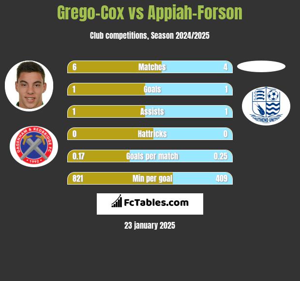 Grego-Cox vs Appiah-Forson h2h player stats