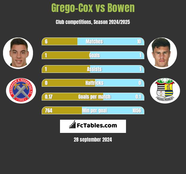 Grego-Cox vs Bowen h2h player stats