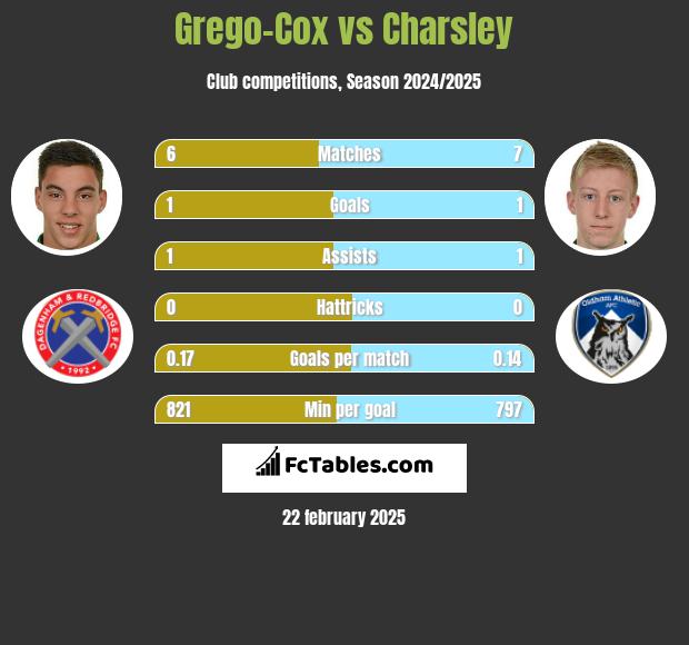 Grego-Cox vs Charsley h2h player stats