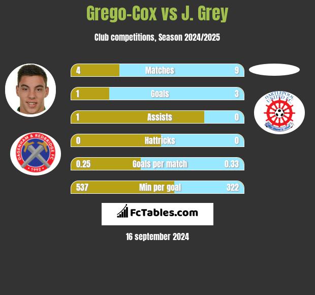 Grego-Cox vs J. Grey h2h player stats