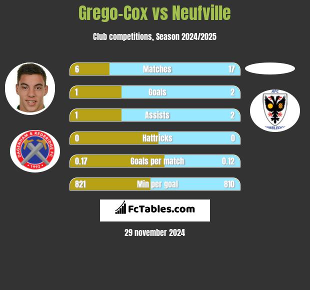 Grego-Cox vs Neufville h2h player stats