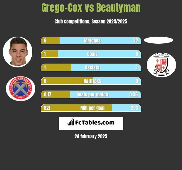 Grego-Cox vs Beautyman h2h player stats